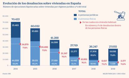 Evolución de los desahucios sobre viviendas en España