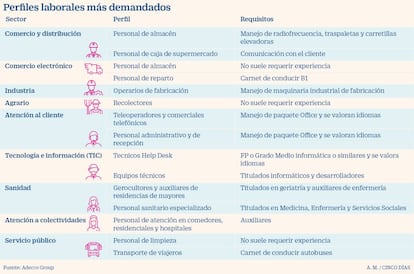 Perfiles laborales más demandados tras el Covid-19