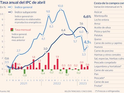 El precio de los alimentos ralentiza su ritmo en abril hasta el 12,9%, la mayor bajada de la serie histórica