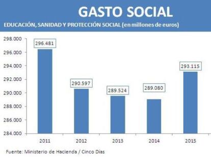 Este es el gráfico del gasto social del Gobierno de Rajoy sin manipular