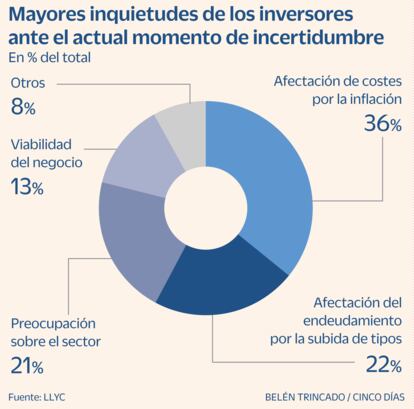 Inquietudes inversores Gráfico