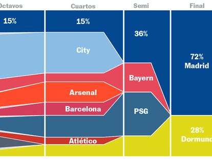 ¿Qué tiene el Madrid contra la estadística? Así extiende su brutal racha en Champions