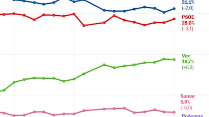PP y PSOE se recuperan mientras Vox se estanca