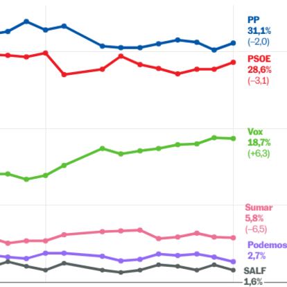 PP y PSOE se recuperan mientras Vox se estanca
