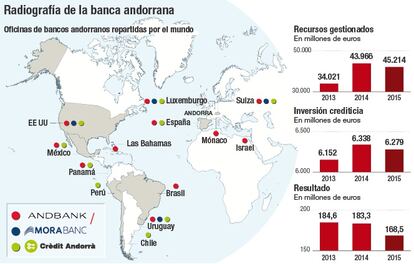 Radiografía de la banca andorrana