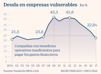 Deuda en empresas vulnerables