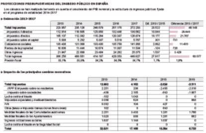 Fuente: Ministerio de Economía y Competitividad.