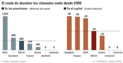 El coste de devolver las cláusulas suelo desde 2009