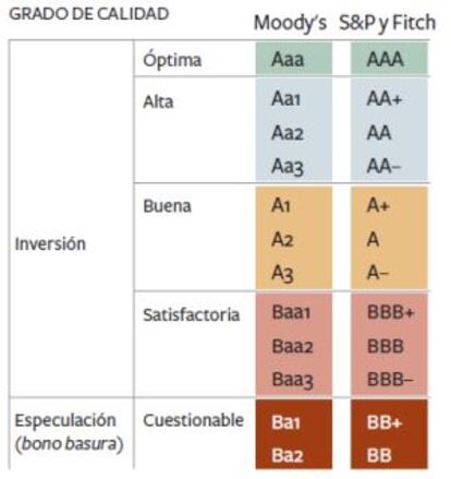 Escalas de calificación que usan las principales agencias de 'rating'. EL PAÍS