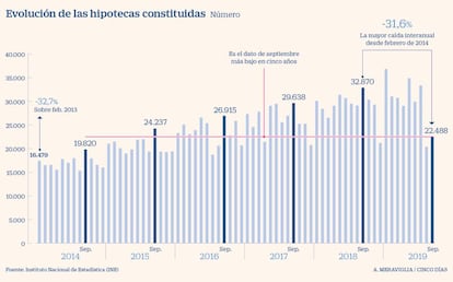 Evolución de las hipotecas constituidas