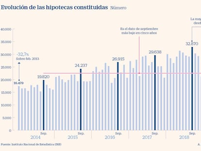 La firma de hipotecas se hunde un 31,6% y marca el peor dato en cinco años