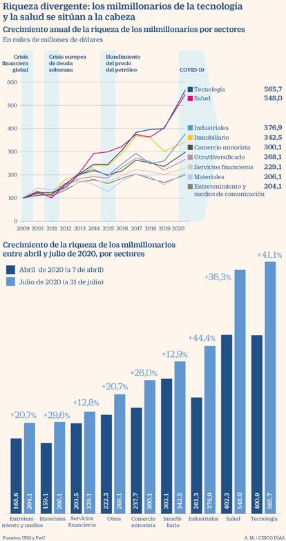 Enriquecimiento de los milmillonarios con la crisis del covid-19