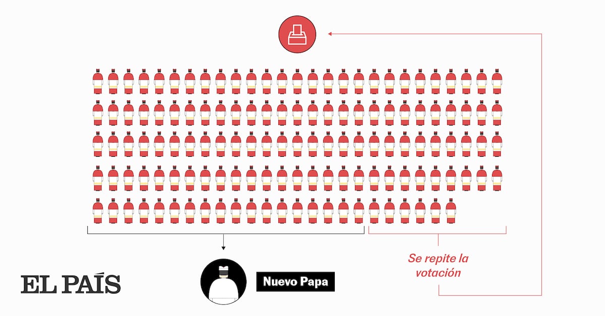¿Cómo se elige al nuevo Papa? Así funciona el Cónclave paso a paso
