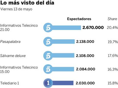 Audiencias del viernes 13 de mayo