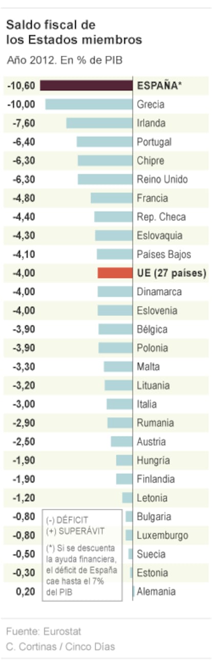 Saldo fiscal de los Estados miembros