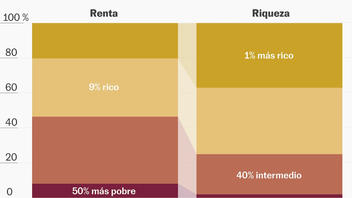 Gráficos que explican por qué el mundo hoy es más rico pero más desigual