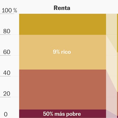 Gráficos que explican por qué el mundo hoy es más rico pero más desigual