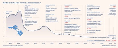 Media mensual del euríbor a 12 meses