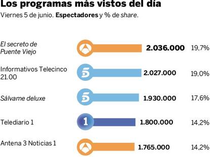 Audiencias del viernes 5 de junio