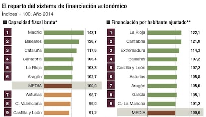 El reparto del sistema de financiación autonómico