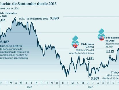 Santander, a punto de alcanzar el precio de la ampliación de 2015