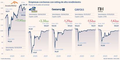 Empresas con bonos con rating de alto rendimiento