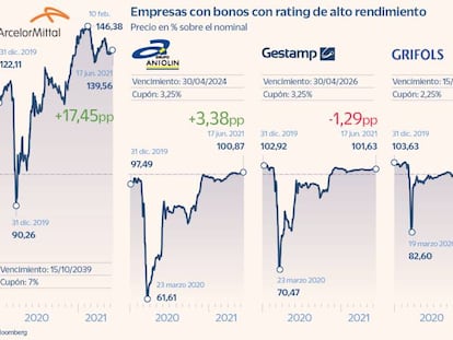 Las empresas españolas de deuda ‘high yield’ salen a refinanciarse en avalancha