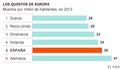 Fuente: DGT