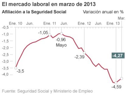 La destrucción de empleo se mitiga por la Semana Santa y algo más...