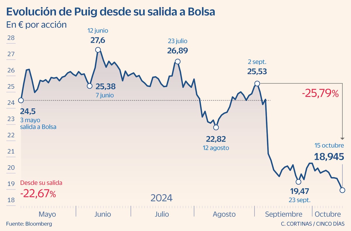 Puig scores lowest since debut and loses 19 euros after six days off | Financial markets