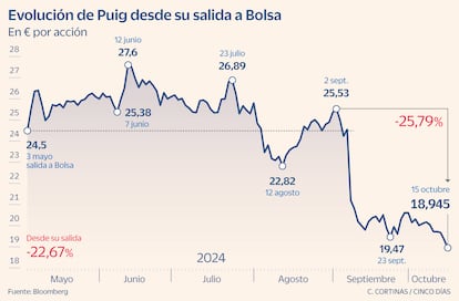 Puig desde su salida a Bolsa