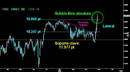 IMPRESIONANTE DESPEGUE. El Dow Jones entró ayer en subida libre absoluta tras perforar la parte superior del Lateral dejado en los altos históricos. La ascensión de este selectivo tras perder por la mínima el soporte clave del corto plazo hace una semana es meteórica. Primer selectivo que el efecto Trump pone en órbita en la Renta Variable.