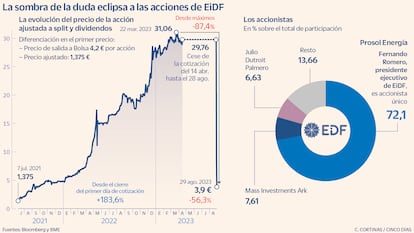 La sombra de la duda eclipsa a las acciones de EiDF
