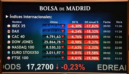 Las pantallas de la Bolsa de Madrid, este lunes camino del mediodía, reflejaban las caídas generalizadas en los principales índices europeos. 