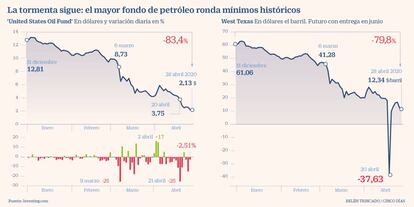 La tormenta sigue: el mayor fondo de petróleo ronda mínimos históricos