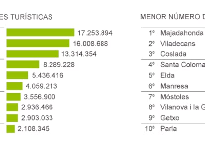Las ciudades más turísticas