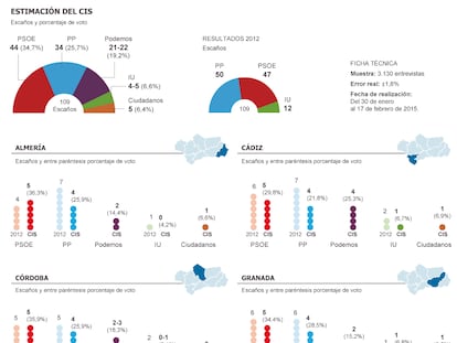 Encuesta del CIS sobre las elecciones en Andalucía