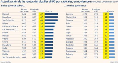 Actualización de las rentas del alquiler al IPC a noviembre de 2021