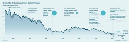 Evoluci&oacute;n de la cotizaci&oacute;n de Popular