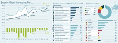 Exportaciones