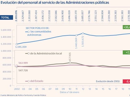 Solo la mitad de los empleados públicos son funcionarios de carrera