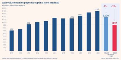 Dividendos anuales