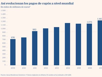 Los dividendos mundiales caerán un 35% este año si se da el peor de los escenarios