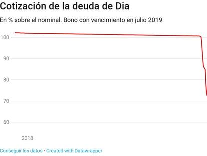 Cotización de los bonos de Dia con vencimiento en 2019