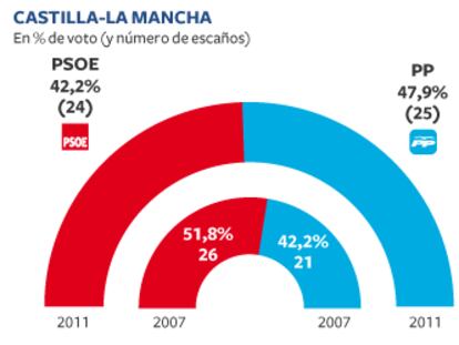 El PP avanza hacia una victoria clara