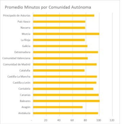 Consumo de llamadas por CC AA.