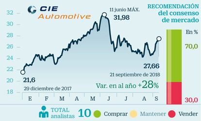 Su llegada al Ibex 35 estuvo eclipsada por las amenazas de Donald Trump al sector automovilístico. El varapalo sufrido por la firma –desde mediados de junio cae un 13,5%– no asusta a los expertos. Gonzalo Sánchez, cogestor de Gesconsult Renta Variable, elige a CIE como una de sus apuestas. El último catalizador es la compra del fabricante de techos Inteva. La operación permitirá a CIE reforzar su presencia en China y diversificar su negocio. El crecimiento del mercado chino, que representa el 19% del total de las ventas, elevará sus márgenes un 6% en los próximos años.