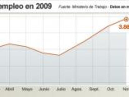 Evolución del paro en 2009