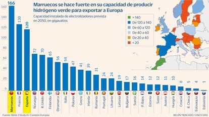 Marruecos refuerza su apuesta por el hidrógeno y compite con España para ser el gran proveedor de Europa