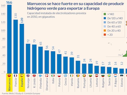 Marruecos refuerza su apuesta por el hidrógeno y compite con España para ser el gran proveedor de Europa